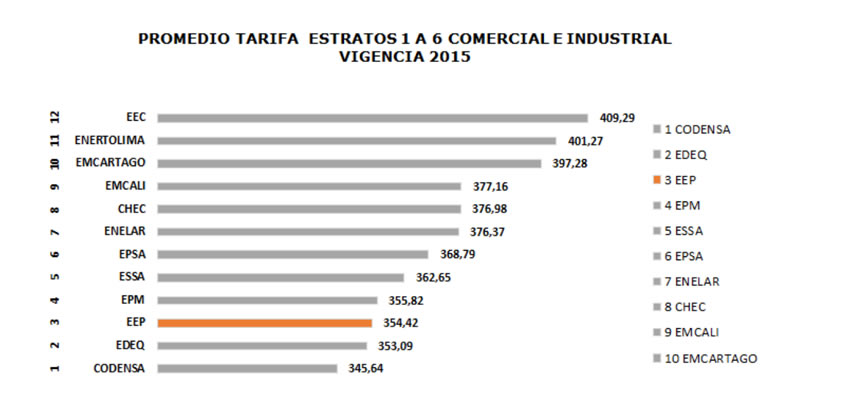 Durante el 2015 Pereira contó con la tarifa más económica por kWh en el eje cafetero 