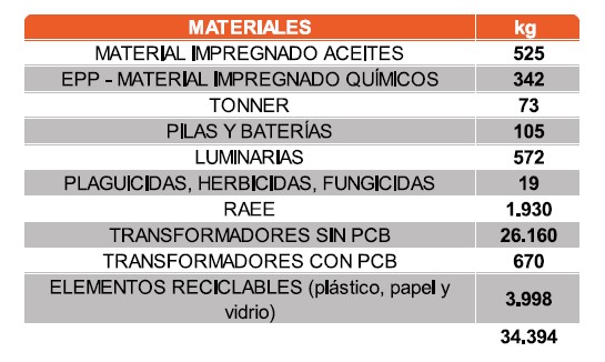 Con dinero del reciclaje pagan las facturas